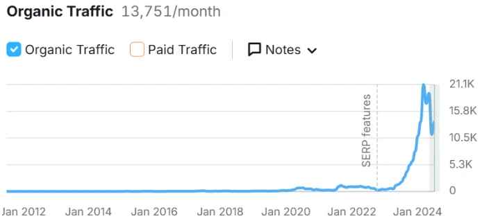 From 100 Clicks to Over 13,000 Visitors per Month