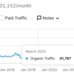 1000%+ in Traffic, 350%+ in Ad revenue, 5k$-7k$ affiliate monthly