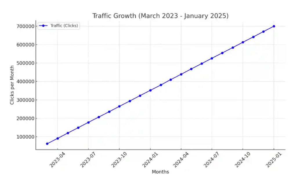 Graph report of 1000%+ in Traffic, 350%+ in Ad revenue, 5k$-7k$ affiliate monthly